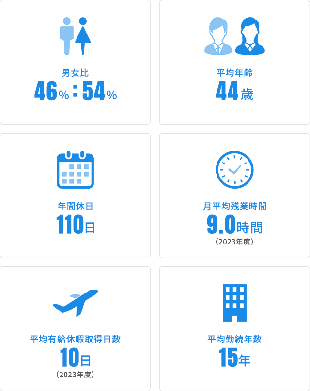 働く環境に関する数字